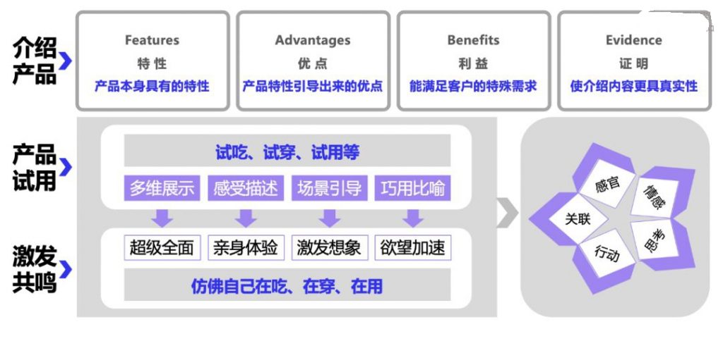 直播带货有没有什么标准？怎么让用户不离开你的直播间？