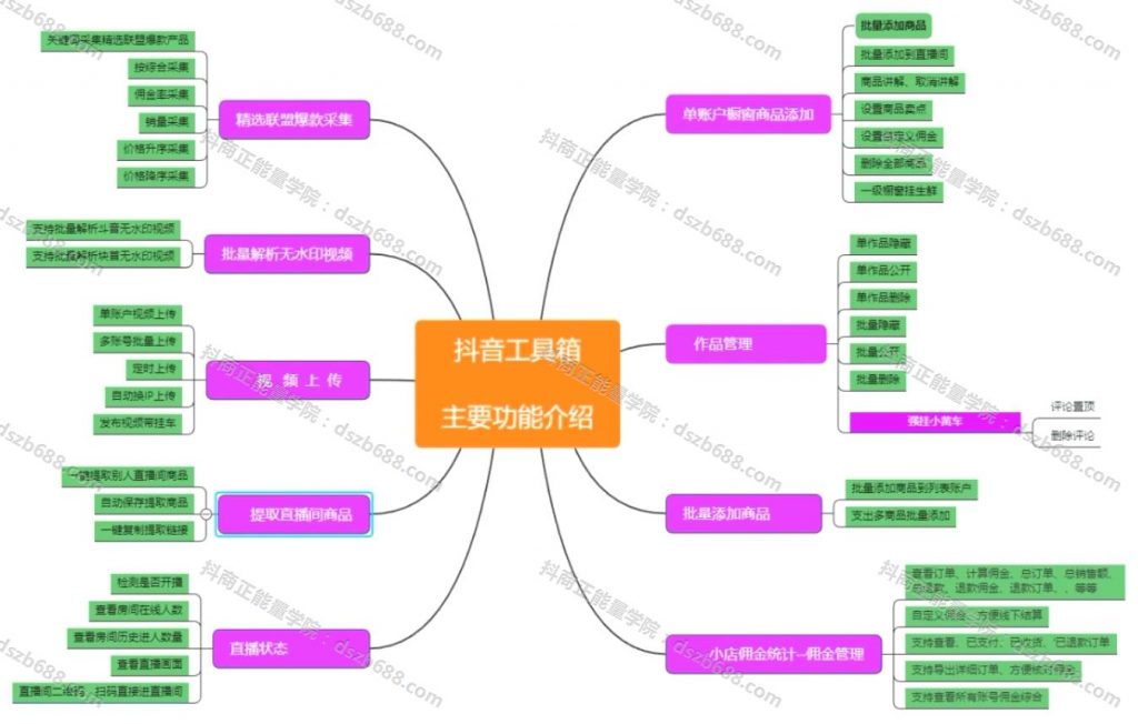 001、强挂小黄车，抖音工具箱，思维导图