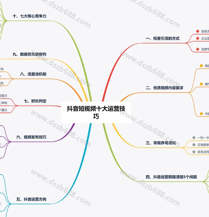 开通挂车软件后台，或批量邀约达人软件，赠送94套抖音思维导图，高清无水印